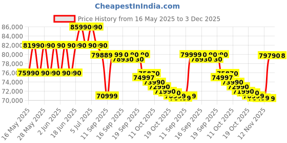 flipkart.com samsung 550 L Frost Free French Door Bottom Mount Convertible Refrigerator samsung Price History Graph from 16 May 2025 to 3 Dec 2025