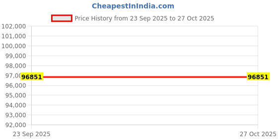 flipkart.com samsung 6 138 cm (55 inch) QLED Ultra HD (4K) Smart Tizen TV samsung Price History Graph from 23 Sep 2025 to 26 Oct 2025