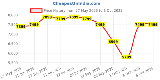 flipkart.com SAMSUNG 60.96 cm (24 inch) Full HD LED Backlit IPS Panel with 3-Sided Borderless Display, Game & Free Sync Mode, Eye Saver Mode & Flicker Free Monitor (LS24C310EAWXXL) Price History Graph from 27 May 2025 to 6 Oct 2025