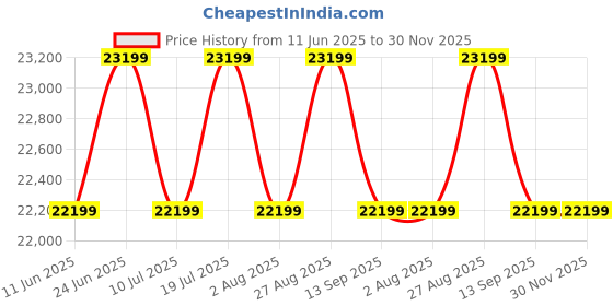 flipkart.com SAMSUNG 60.96 cm (24 Inch) Quad HD IPS Panel with Height Adjustable Stand, Inbuilt Speakers Monitor (LS24A600UCWXXL) Price History Graph from 11 Jun 2025 to 29 Nov 2025