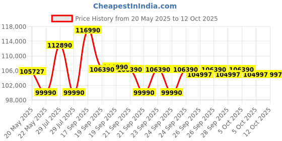 flipkart.com samsung 633 L Direct Cool Side by Side 3 Star Refrigerator samsung Price History Graph from 20 May 2025 to 12 Oct 2025