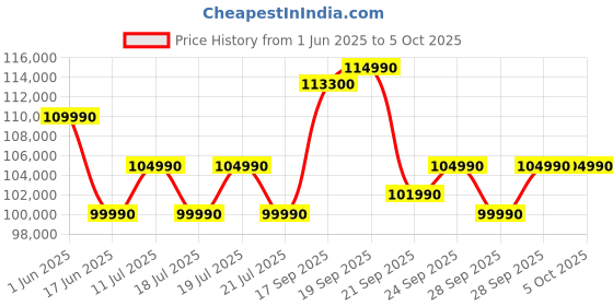 flipkart.com samsung 633 L Frost Free Side by Side 3 Star Refrigeratorwith AI and WiFi, Convertible 5-in-1, Water and Ice Dispenser, Digital Inverter samsung Price History Graph from 1 Jun 2025 to 5 Oct 2025