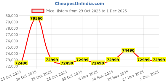flipkart.com samsung 643 L Frost Free Side by Side 2 Star Convertible Refrigerator samsung Price History Graph from 23 Oct 2025 to 29 Nov 2025