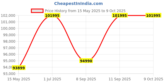 flipkart.com samsung 644 L Frost Free Side by Side 3 Star Refrigerator samsung Price History Graph from 15 May 2025 to 9 Oct 2025