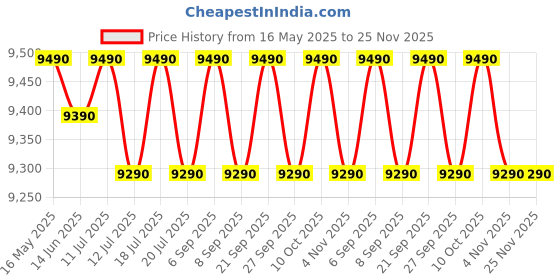 flipkart.com samsung 6.5 kg 5 star, Air Turbo Drying Semi Automatic Top Load Blue, Grey samsung Price History Graph from 16 May 2025 to 24 Nov 2025