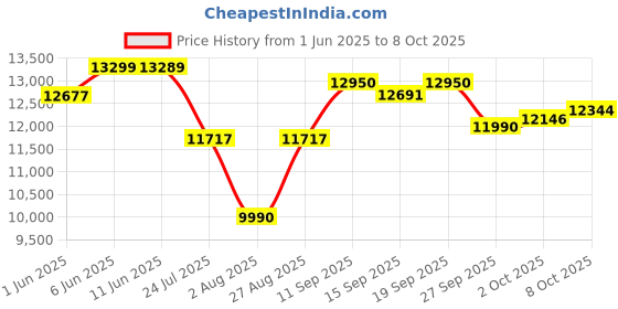 flipkart.com samsung 6.5 kg Semi Automatic Top Load White, Grey samsung Price History Graph from 1 Jun 2025 to 8 Oct 2025