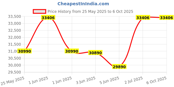 flipkart.com samsung 6.5 kg with Steam Fully Automatic Front Load with In-built Heater Silver samsung Price History Graph from 25 May 2025 to 5 Oct 2025