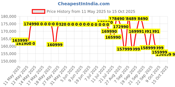 flipkart.com samsung 650 L Frost Free Multi-Door Convertible Refrigerator samsung Price History Graph from 11 May 2025 to 15 Oct 2025