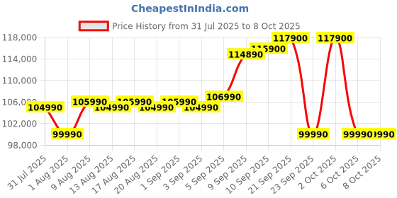 flipkart.com samsung 653 L Direct Cool Side by Side 3 Star Refrigerator samsung Price History Graph from 31 Jul 2025 to 7 Oct 2025