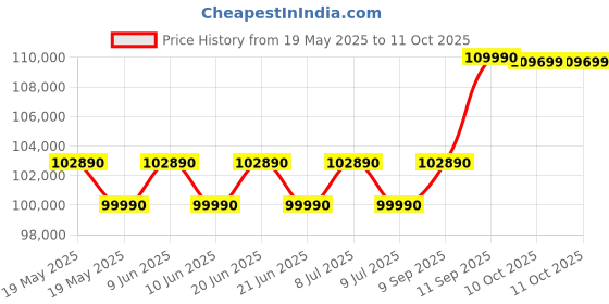 flipkart.com samsung 653 L Direct Cool Side by Side 3 Star Refrigerator samsung Price History Graph from 19 May 2025 to 9 Oct 2025