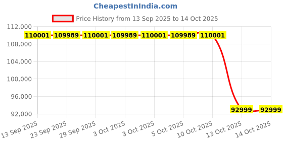 flipkart.com samsung 653 L Frost Free Side by Side 3 Star Convertible Refrigerator samsung Price History Graph from 13 Sep 2025 to 13 Oct 2025
