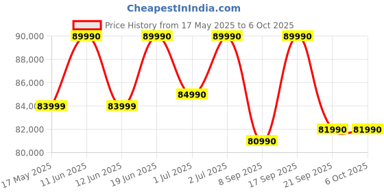 flipkart.com samsung 653 L Frost Free Side by Side 3 Star Refrigerator samsung Price History Graph from 17 May 2025 to 5 Oct 2025