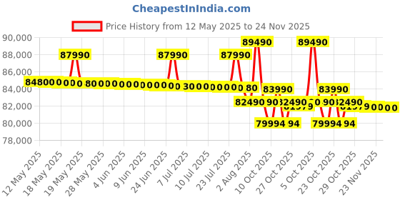 flipkart.com samsung 653 L Frost Free Side by Side 3 Star Refrigerator samsung Price History Graph from 12 May 2025 to 23 Nov 2025