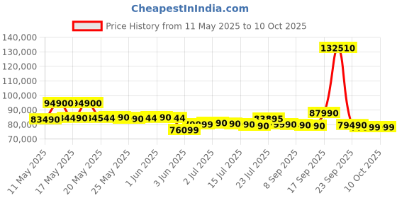 flipkart.com samsung 653 L Frost Free Side by Side 3 Star Refrigerator samsung Price History Graph from 11 May 2025 to 10 Oct 2025