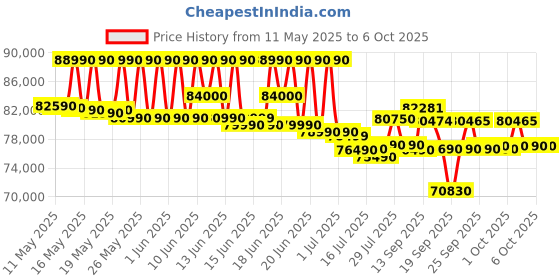 flipkart.com samsung 653 L Frost Free Side by Side 3 Star Refrigerator samsung Price History Graph from 11 May 2025 to 6 Oct 2025