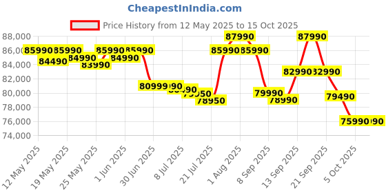 flipkart.com samsung 653 L Frost Free Side by Side 3 Star Refrigerator samsung Price History Graph from 12 May 2025 to 15 Oct 2025