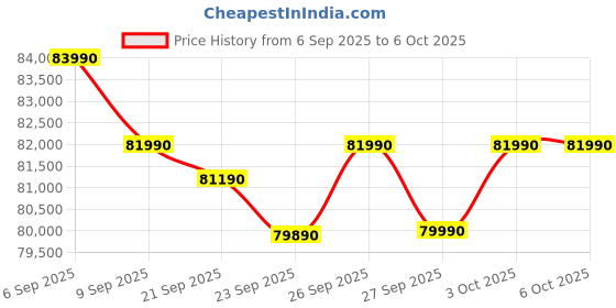 flipkart.com samsung 653 L Frost Free Side by Side 3 Star Refrigeratorwith AI and WiFi, Convertible 5-in-1, Digital Inverter samsung Price History Graph from 6 Sep 2025 to 5 Oct 2025