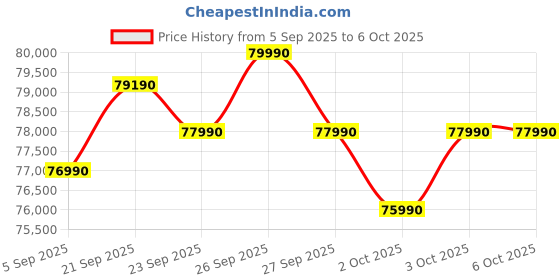 flipkart.com samsung 653 L Frost Free Side by Side 3 Star Refrigeratorwith AI and WiFi, Convertible 5-in-1, Digital Inverter samsung Price History Graph from 5 Sep 2025 to 5 Oct 2025