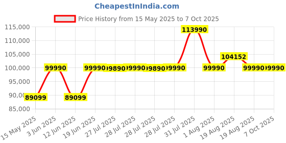 flipkart.com samsung 653 L Frost Free Side by Side 3 Star Refrigeratorwith AI and WiFi, Convertible 5-in-1, Glass Door Finish, Digital Inverter samsung Price History Graph from 15 May 2025 to 7 Oct 2025