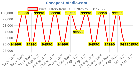 flipkart.com samsung 653 L Frost Free Side by Side 5 Star Refrigeratorwith AI and WiFi, Convertible 5-in-1, Digital Inverter samsung Price History Graph from 10 Jul 2025 to 6 Oct 2025