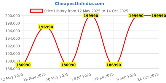 flipkart.com samsung 657 L Frost Free Side by Side Refrigerator samsung Price History Graph from 12 May 2025 to 14 Oct 2025