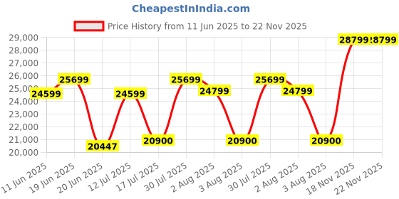 flipkart.com SAMSUNG 68.58 cm (27 inch) 4K Ultra HD LED Backlit IPS Panel with HDR10, Wide Viewing Angle, Borderless Design High Resolution Monitor (LS27A700NWWXXL) Price History Graph from 11 Jun 2025 to 22 Nov 2025