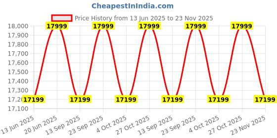 flipkart.com SAMSUNG 68.58 cm (27 inch) Curved Full HD VA Panel with 1000R Curvature, Inbuilt Speakers, DP, HDMI, Headphone In Port, Bezel-Less Design Monitor (LS27C390EAWXXL) Price History Graph from 13 Jun 2025 to 23 Nov 2025