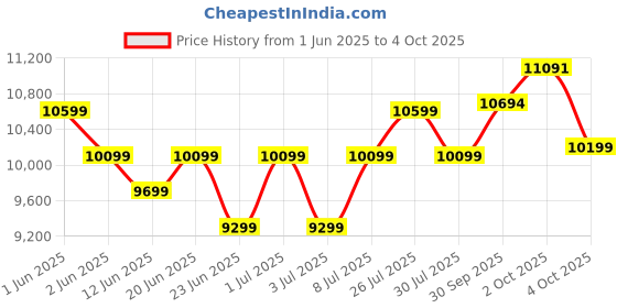 flipkart.com SAMSUNG 68.58 cm (27 inch) Full HD IPS Panel Flicker-Free, HDMI, Display Port, Bezel-less Design Flat Monitor (LS27C330GAWXXL) Price History Graph from 1 Jun 2025 to 4 Oct 2025