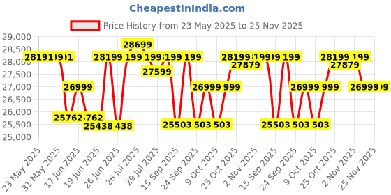 flipkart.com SAMSUNG 68.58 cm (27 inch) Quad HD LED Backlit IPS Panel with Height Adjustable Stand, HDR10, TUV Certified Eye Care High Resolution Monitor (LS27A600NWWXXL) Price History Graph from 23 May 2025 to 25 Nov 2025