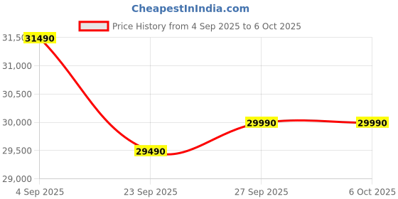 flipkart.com samsung 7 kg 5 Star, AI, Wi-Fi, Digital Inverter Fully Automatic Front Load with In-built Heater Silver samsung Price History Graph from 4 Sep 2025 to 6 Oct 2025