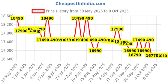 flipkart.com samsung 7 kg 5 star, Ecobubble, Digital Inverter, Fully Automatic Top Load Grey samsung Price History Graph from 30 May 2025 to 8 Oct 2025