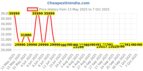 flipkart.com samsung 7 kg 5 star, EcoBubble Technology, Hygiene Steam Digital Inverter Fully Automatic Front Load with In-built Heater Grey samsung Price History Graph from 13 May 2025 to 6 Oct 2025