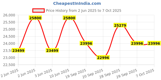 flipkart.com samsung 7 kg 5 star, Ecobubble, Wi-Fi, Digital Inverter, Fully Automatic Top Load Brown samsung Price History Graph from 2 Jun 2025 to 6 Oct 2025