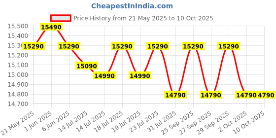 flipkart.com samsung 7 kg Diamond Drum Fully Automatic Top Load Silver samsung Price History Graph from 21 May 2025 to 9 Oct 2025