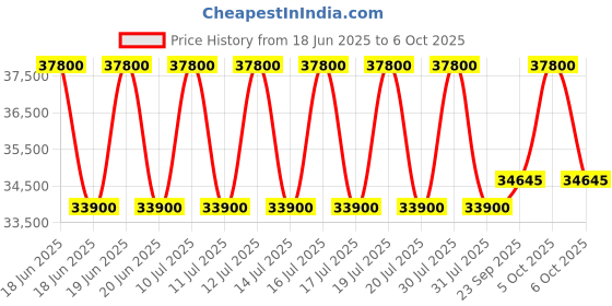 flipkart.com samsung 7 kg Fully Automatic Front Load Grey samsung Price History Graph from 18 Jun 2025 to 5 Oct 2025