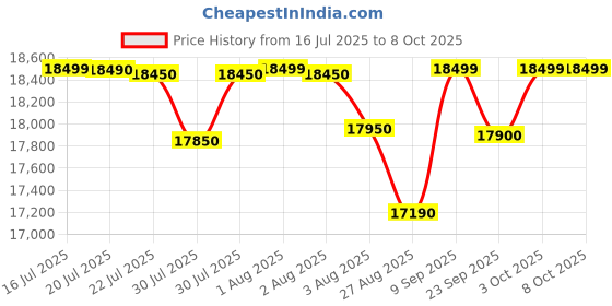flipkart.com samsung 7 kg Fully Automatic Top Load Black, Grey samsung Price History Graph from 16 Jul 2025 to 7 Oct 2025