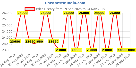 flipkart.com samsung 7 kg Fully Automatic Top Load Grey samsung Price History Graph from 19 Sep 2025 to 23 Nov 2025