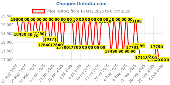 flipkart.com samsung 7 kg Fully Automatic Top Load Grey samsung Price History Graph from 15 May 2025 to 6 Oct 2025
