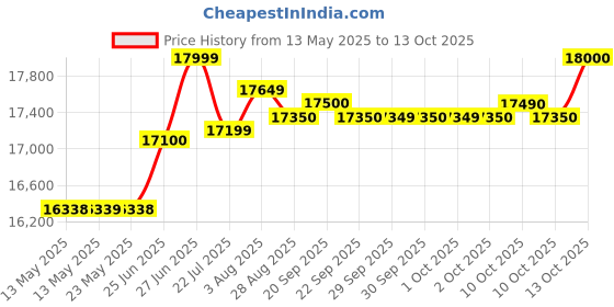 flipkart.com samsung 7 kg Fully Automatic Top Load Grey samsung Price History Graph from 13 May 2025 to 13 Oct 2025