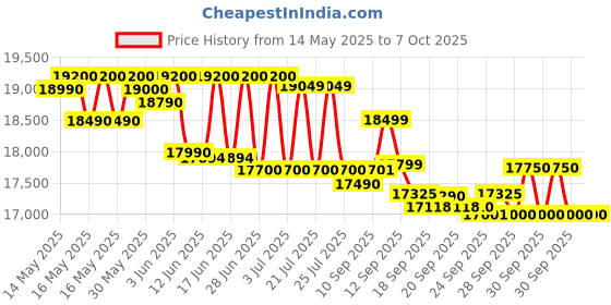 flipkart.com samsung 7 kg Fully Automatic Top Load Silver samsung Price History Graph from 14 May 2025 to 6 Oct 2025