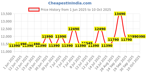 flipkart.com samsung 7 kg Semi Automatic Top Load Red, White, Grey samsung Price History Graph from 1 Jun 2025 to 9 Oct 2025