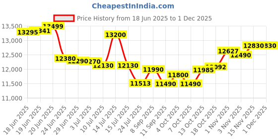 flipkart.com samsung 7 kg Semi Automatic Top Load White, Blue samsung Price History Graph from 18 Jun 2025 to 30 Nov 2025