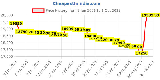 flipkart.com samsung 7 kg with Inverter Fully Automatic Top Load Grey, Black samsung Price History Graph from 3 Jun 2025 to 6 Oct 2025