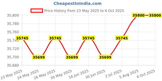 flipkart.com samsung 7 kg with Steam Fully Automatic Front Load with In-built Heater Black samsung Price History Graph from 23 May 2025 to 6 Oct 2025