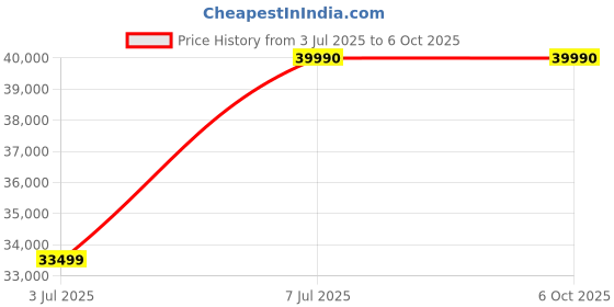 flipkart.com samsung 7 kg with Steam ,Wi-Fi Enabled Enabled Fully Automatic Front Load with In-built Heater Black samsung Price History Graph from 3 Jul 2025 to 6 Oct 2025