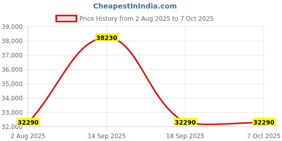 flipkart.com samsung 7 kg with Steam ,Wi-Fi Enabled Fully Automatic Front Load Black samsung Price History Graph from 2 Aug 2025 to 6 Oct 2025