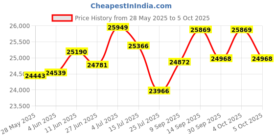 flipkart.com samsung 7 kg with Wi-Fi Enabled Fully Automatic Top Load Black samsung Price History Graph from 28 May 2025 to 5 Oct 2025