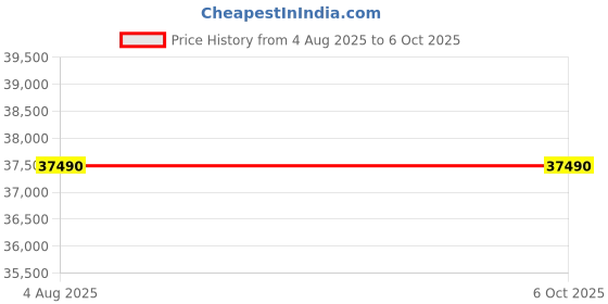 flipkart.com samsung 7 kg with Wi-Fi Enabled,AI Control, Wi-Fi EnabledEnabled, 5 Star Rating Fully Automatic Front Load Grey samsung Price History Graph from 4 Aug 2025 to 5 Oct 2025