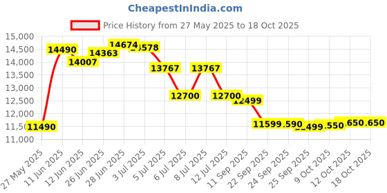 flipkart.com samsung 7.5 kg 5 star, Air Turbo Drying Semi Automatic Top Load Blue, Grey samsung Price History Graph from 27 May 2025 to 17 Oct 2025