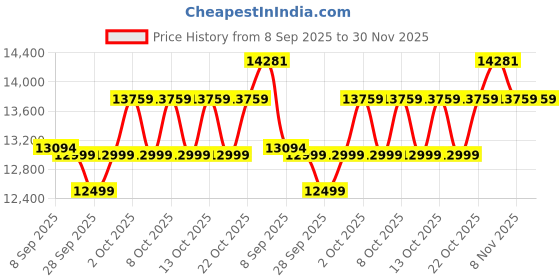 flipkart.com samsung 7.5 Kg Semi Automatic Top Load Black, Grey samsung Price History Graph from 8 Sep 2025 to 30 Nov 2025